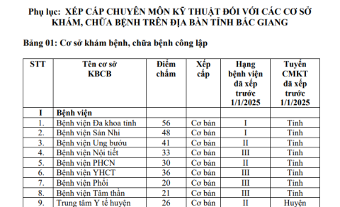 Thông báo xếp cấp chuyên môn kỹ thuật đối với cơ sở khám, chữa bệnh trên địa bàn tỉnh Bắc Giang